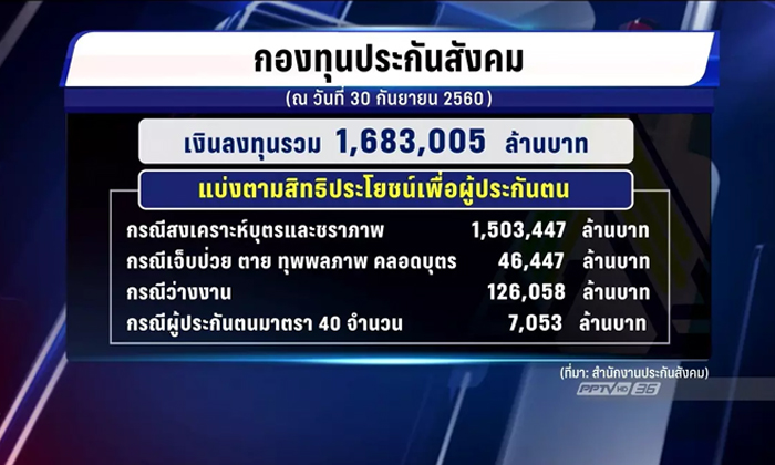 สปส.โต้ปมถังแตก โชว์ตัวเลขกองทุน 1.6 ล้านล้านบาท