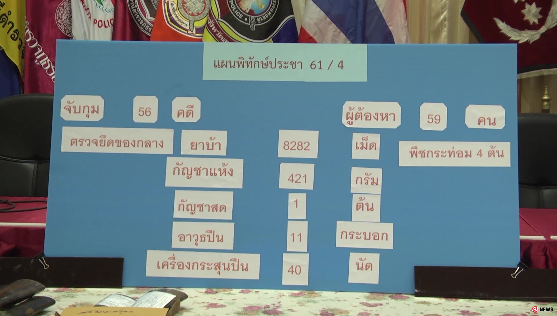 ไม่น้อยหน้า-โรงพักสกลฯ แถลงกวาดล้างอาชญากรรมจับทรชนกว่า 50 ราย ยึดยาเสพติด-ปืนเพียบ