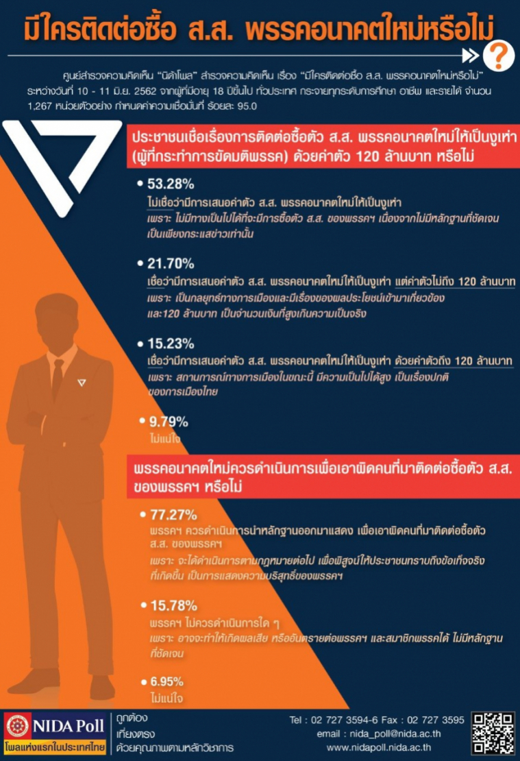 ผลโพลมาแล้วประชาชนส่วนใหญ่ชี้งูเห่า120ล้านเรื่องลวงโลก