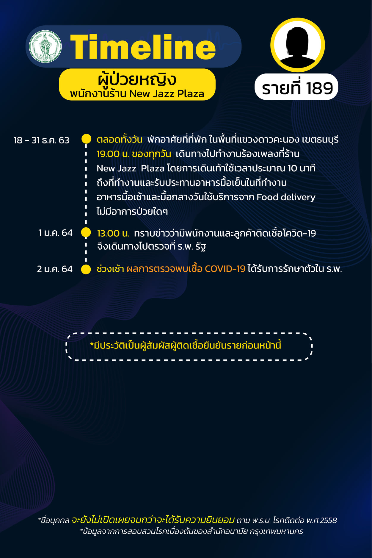 ไทม์ไลน์ผู้ป่วยโควิด-19 กทม.