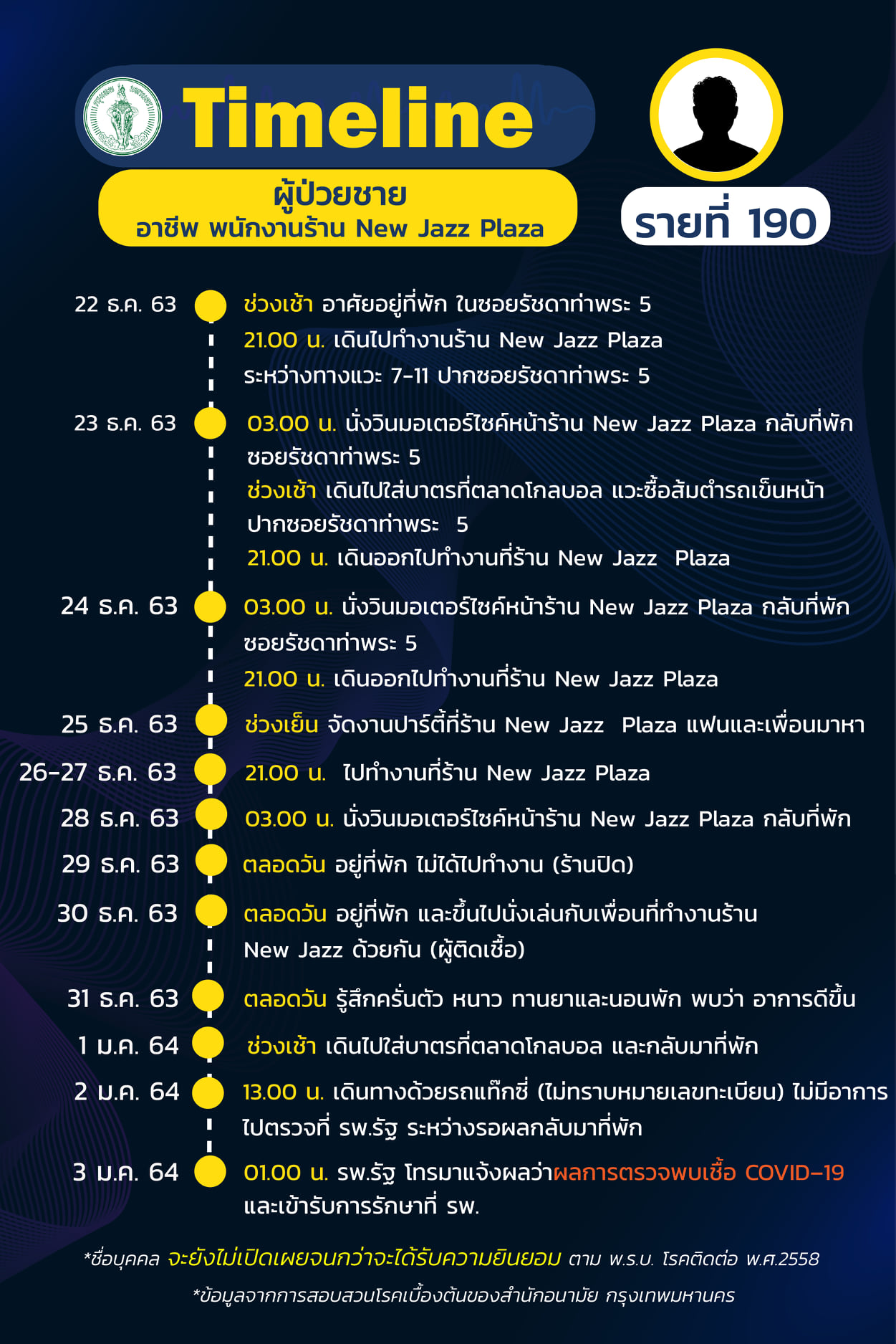 ไทม์ไลน์ผู้ป่วยโควิด-19 กทม.