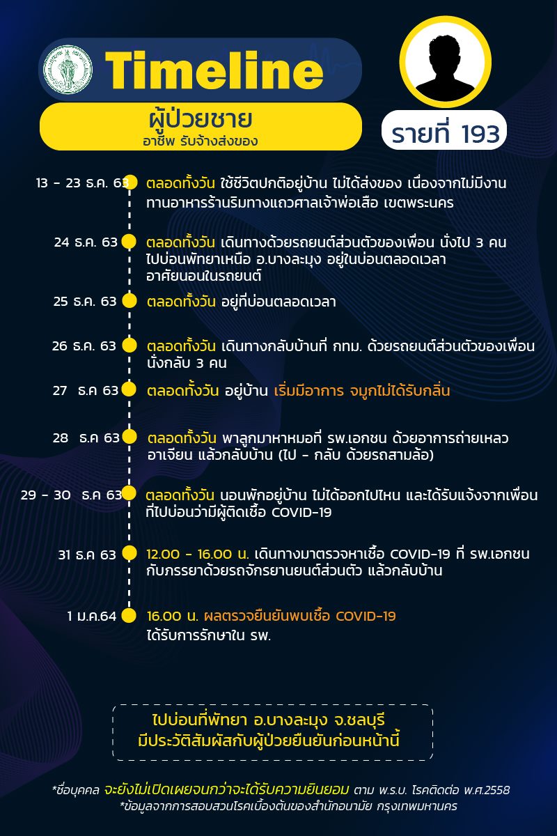 ไทม์ไลน์ผู้ป่วยโควิด-19 กทม.