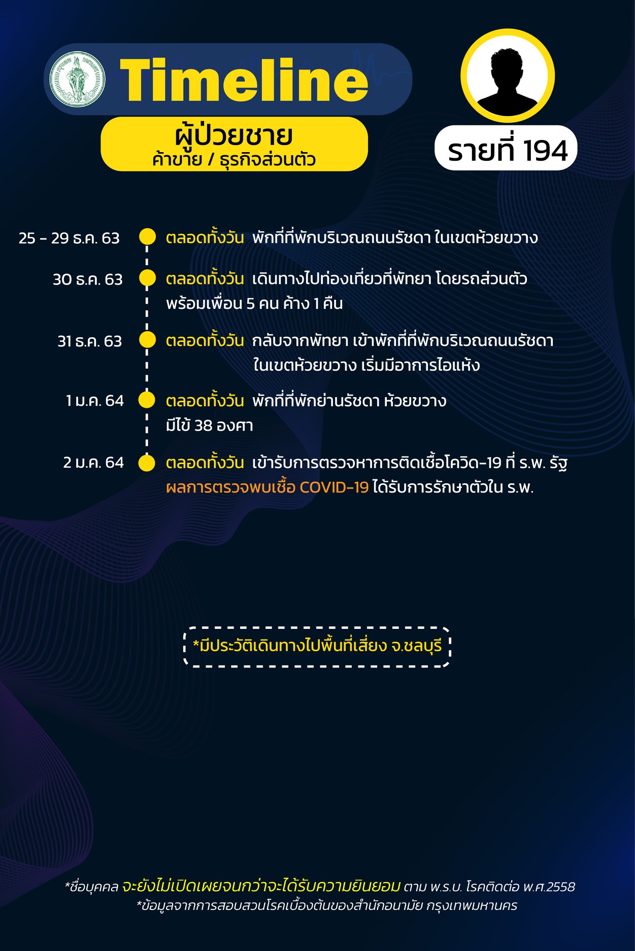 ไทม์ไลน์ผู้ป่วยโควิด-19 กทม.