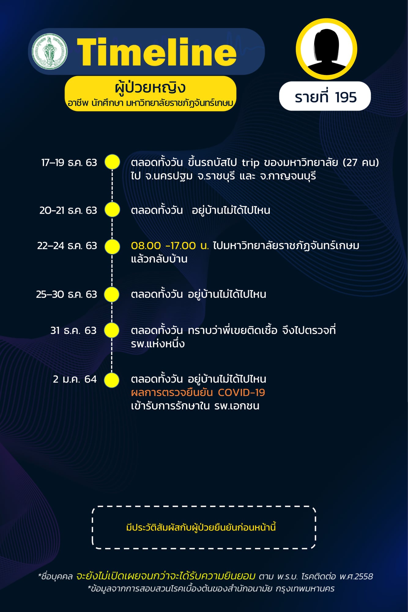 ไทม์ไลน์ผู้ป่วยโควิด-19 กทม.