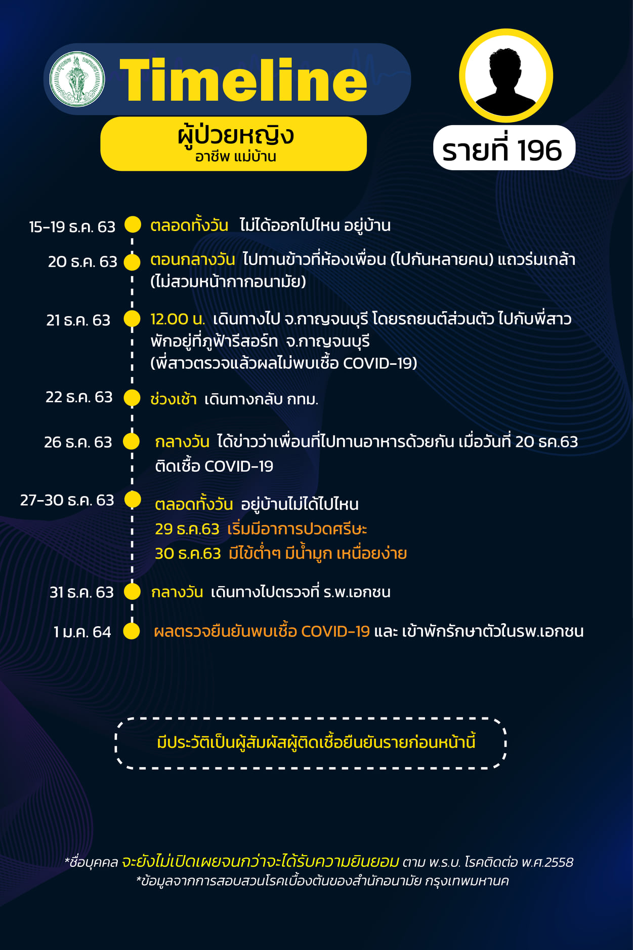 ไทม์ไลน์ผู้ป่วยโควิด-19 กทม.