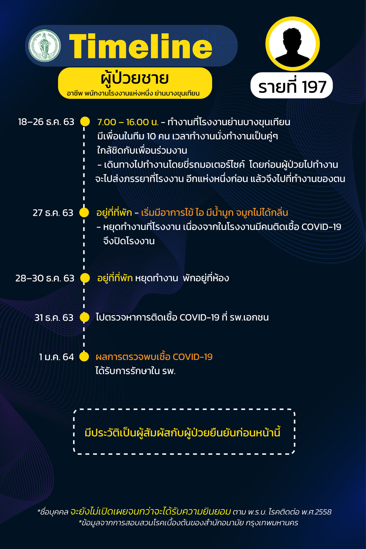 ไทม์ไลน์ผู้ป่วยโควิด-19 กทม.