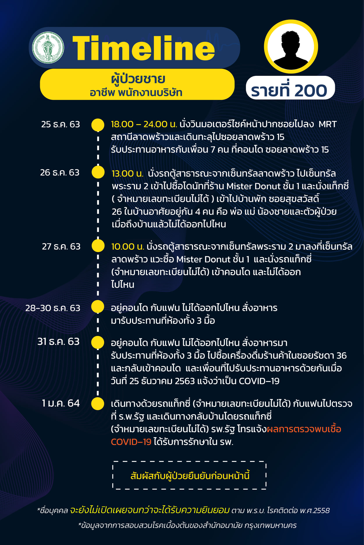 ไทม์ไลน์ผู้ป่วยโควิด-19 กทม.