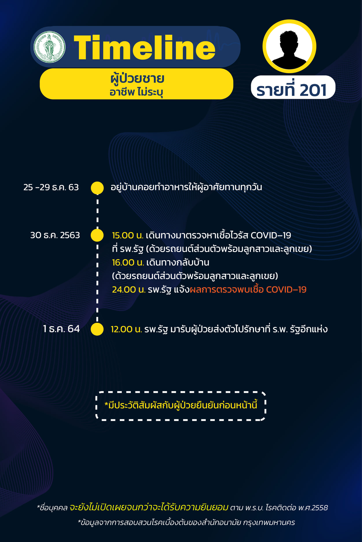 ไทม์ไลน์ผู้ป่วยโควิด-19 กทม.