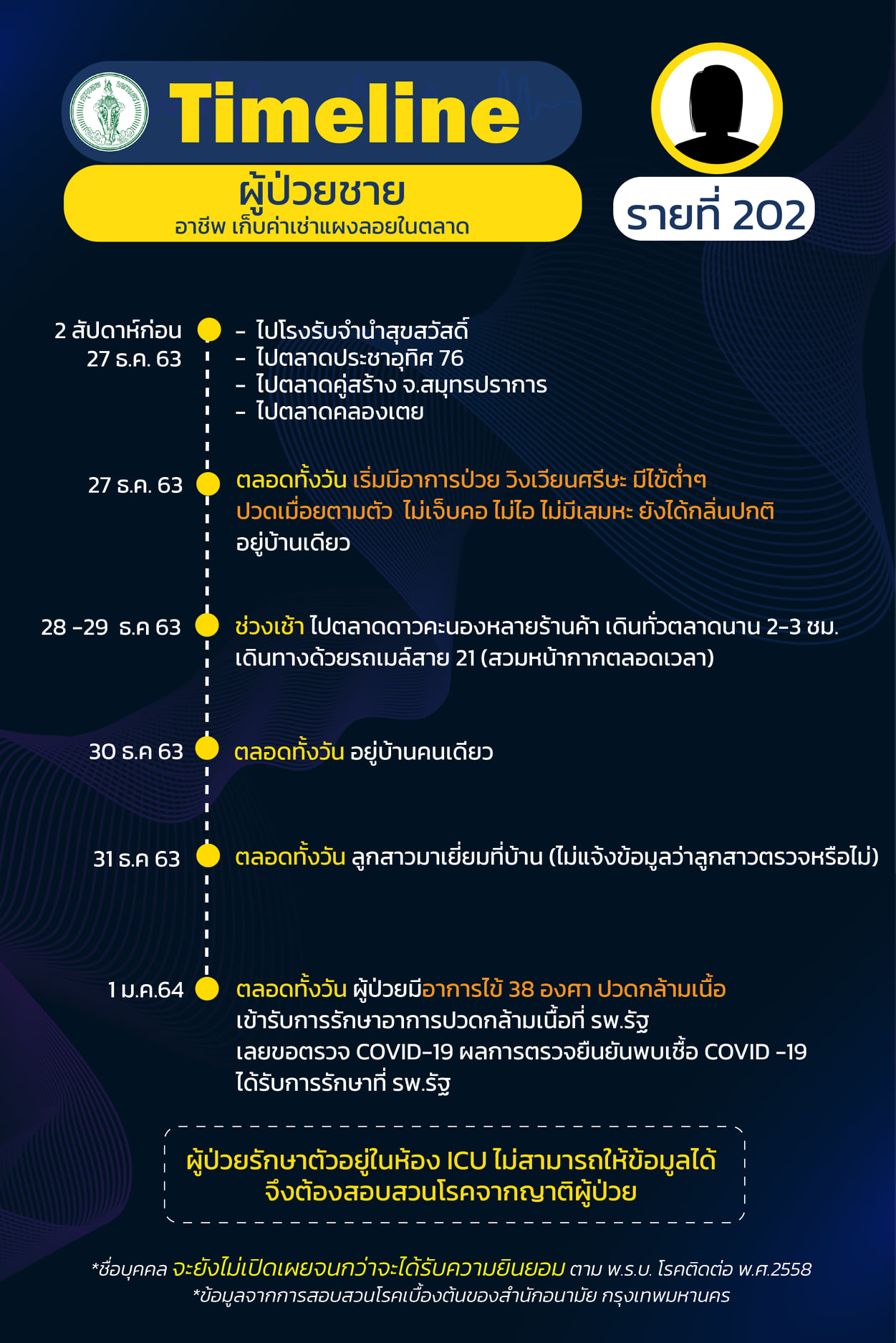 ไทม์ไลน์ผู้ป่วยโควิด-19 กทม.