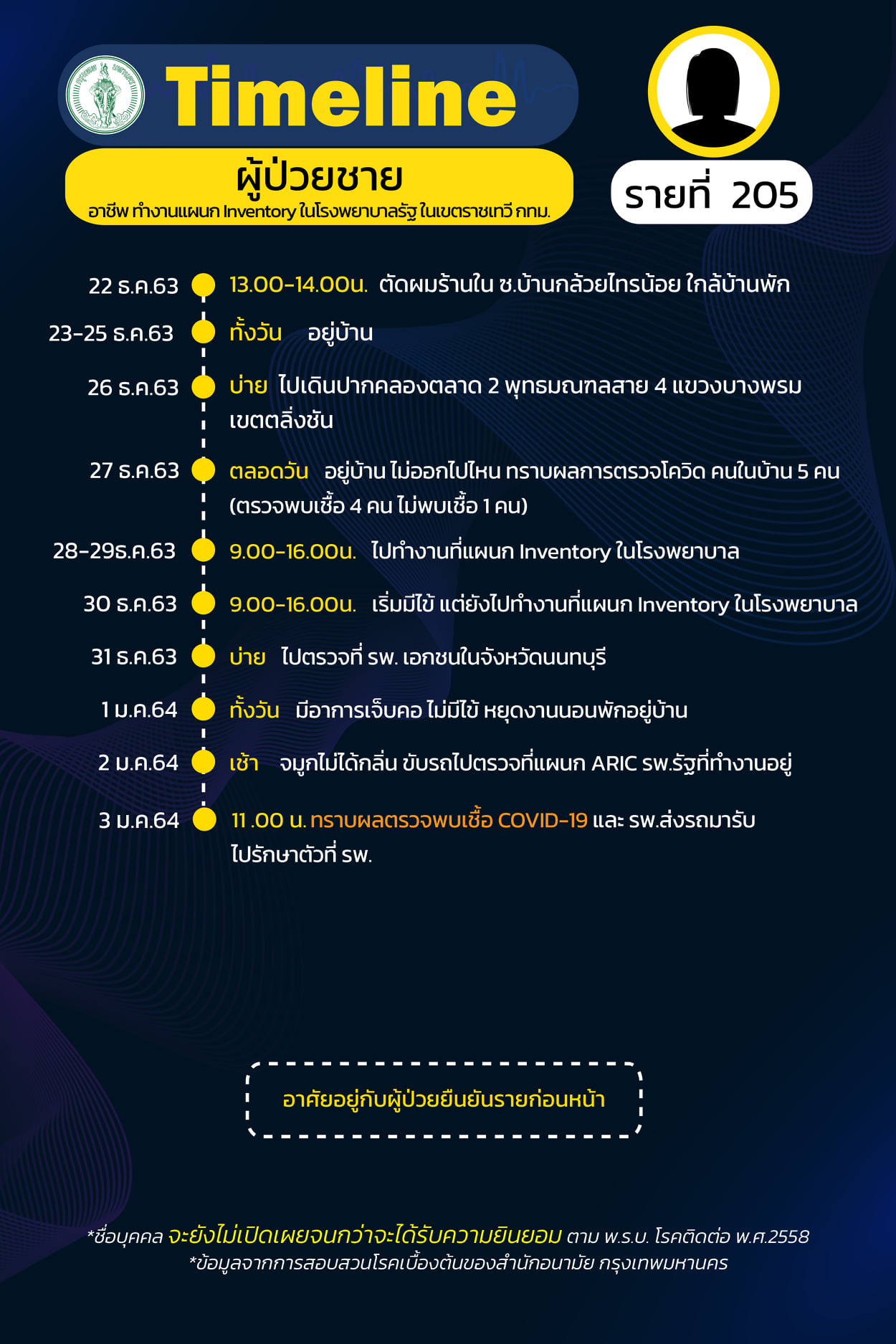 ไทม์ไลน์ผู้ป่วยโควิด-19 กทม.