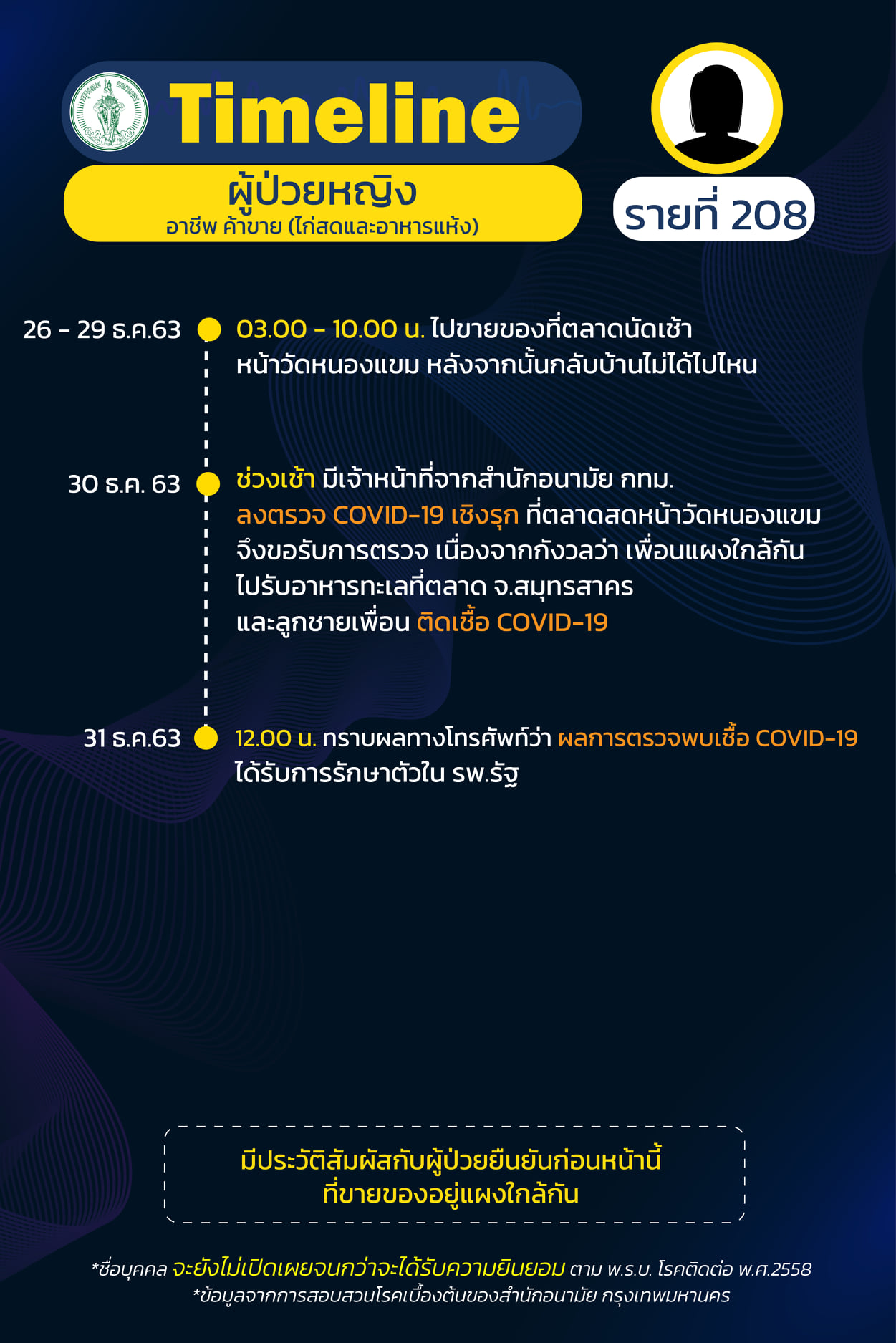 ไทม์ไลน์ผู้ป่วยโควิด-19 กทม.