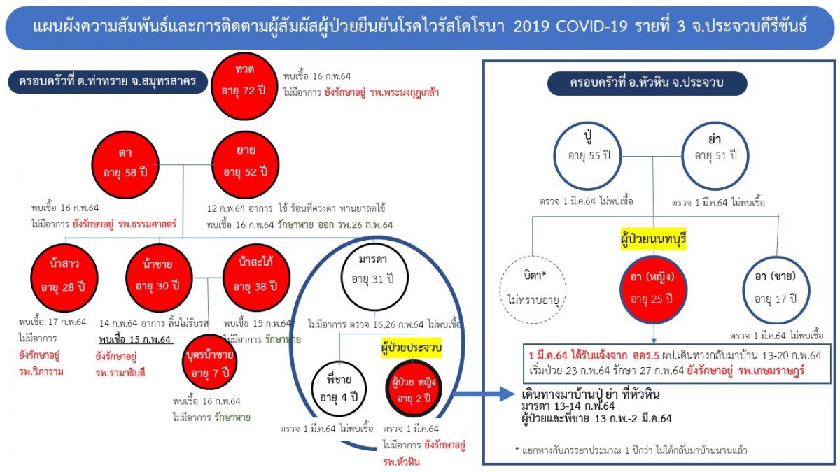 เผยไทม์ไลน์เด็กหญิง 2 ขวบติดโควิดรายล่าสุดของประจวบฯ ติดจากครอบครัวที่สมุทรสาคร