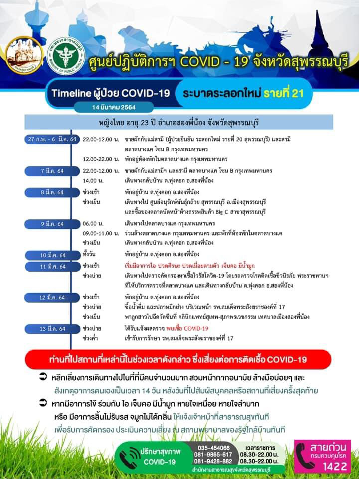 สุพรรณบุรีพบผู้ติดเชื้อโควิดเพิ่มอีก 10 ราย เกี่ยวโยงตลาดบางแค