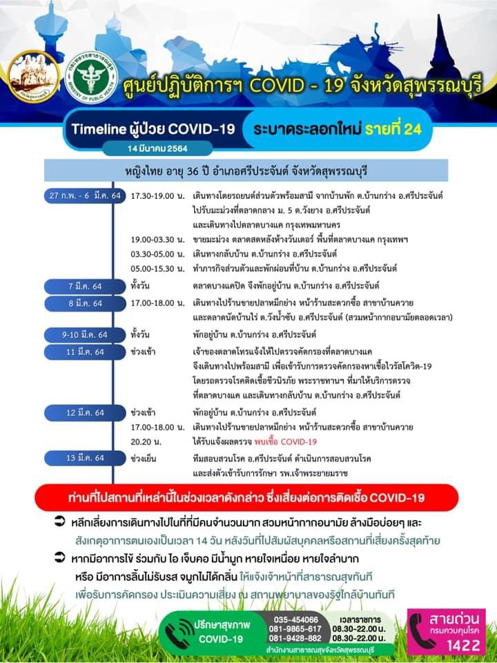 สุพรรณบุรีพบผู้ติดเชื้อโควิดเพิ่มอีก 10 ราย เกี่ยวโยงตลาดบางแค