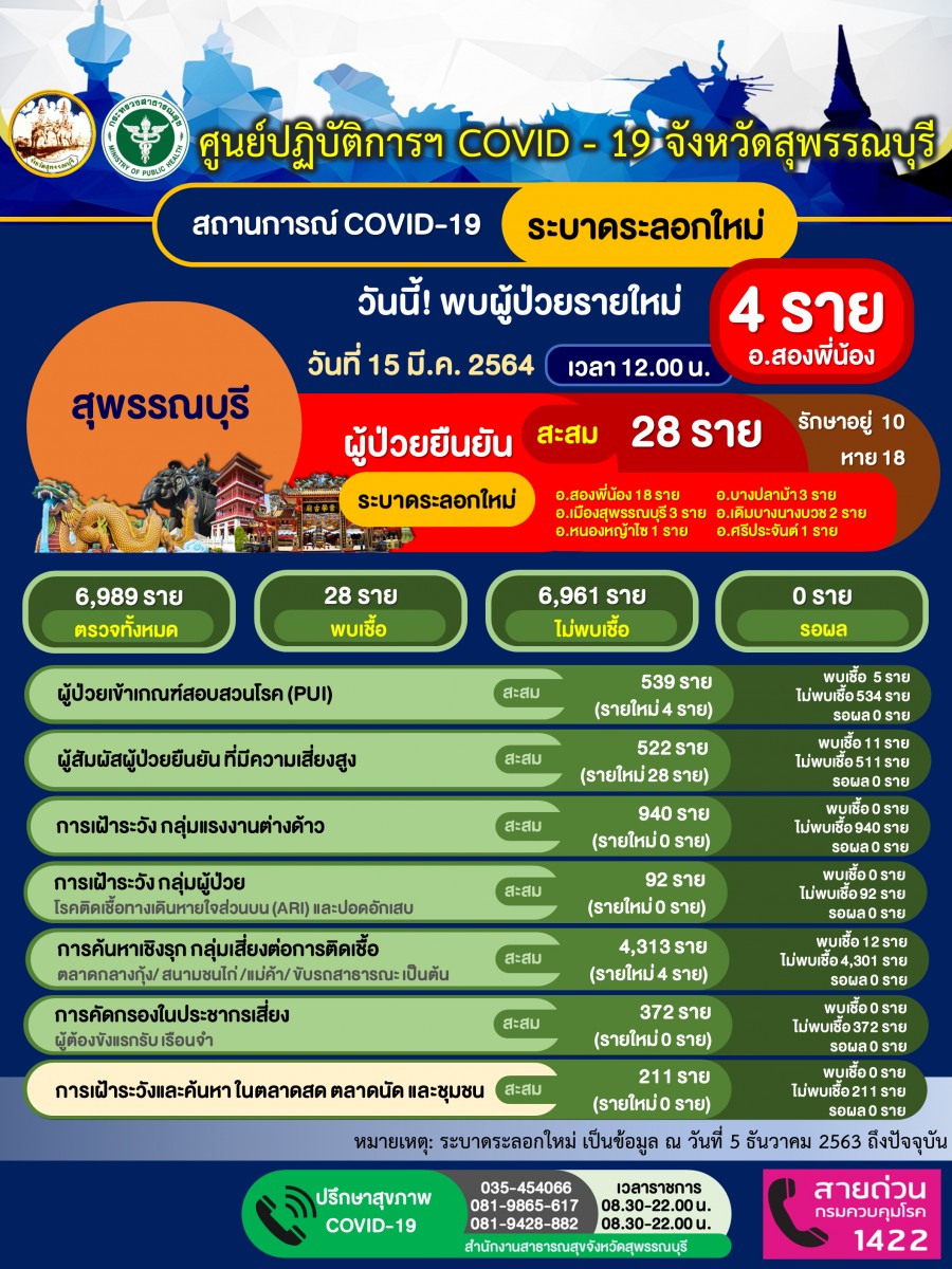 สุพรรณบุรีพบผู้ติดเชื้อโควิดเพิ่มอีก 10 ราย เกี่ยวโยงตลาดบางแค