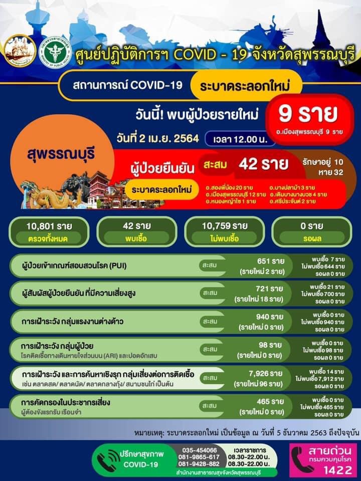 สุพรรณบุรีพบผู้ติดเชื้อโควิด-19 จากกลุ่มแพเมืองกาญจน์ฯ เพิ่มอีก 3 ราย