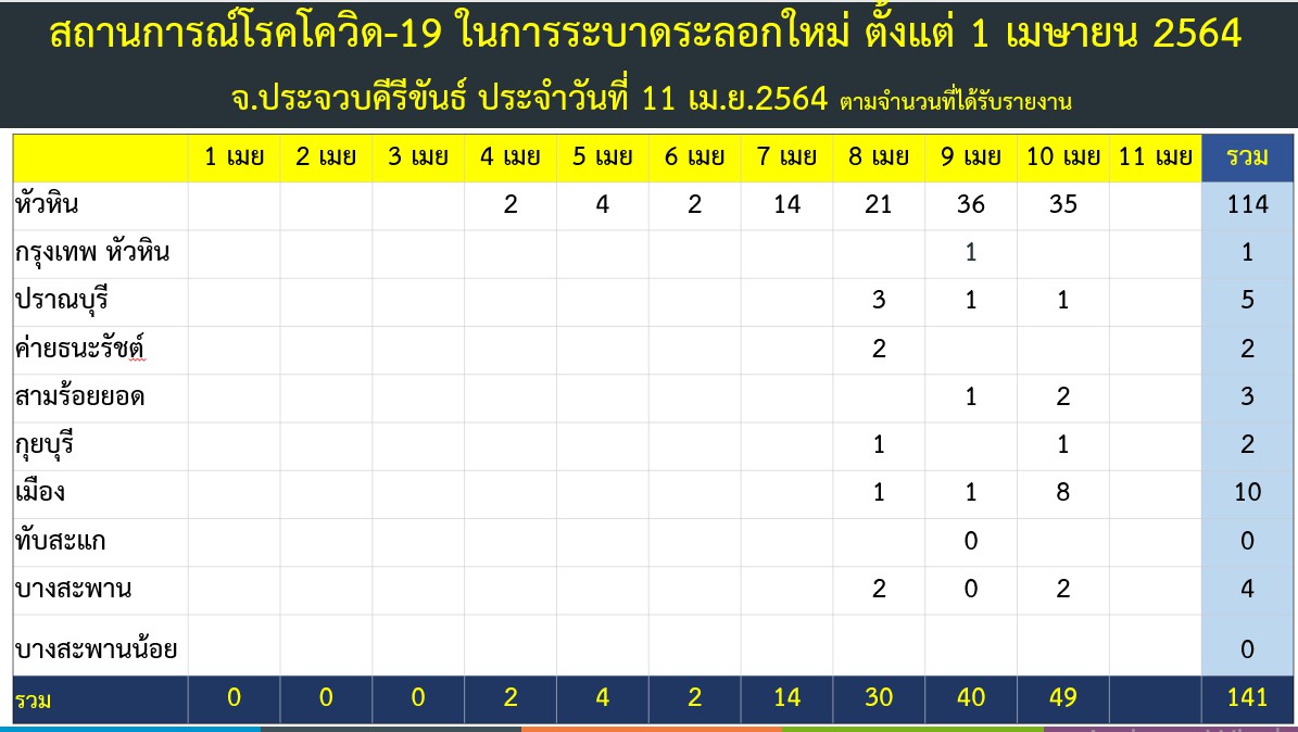 คลัสเตอร์มายาผับหัวหิน ป่วยสะสม 141 ราย อายุสูงสุด 82 ปี น้อยที่สุด 2 ขวบ