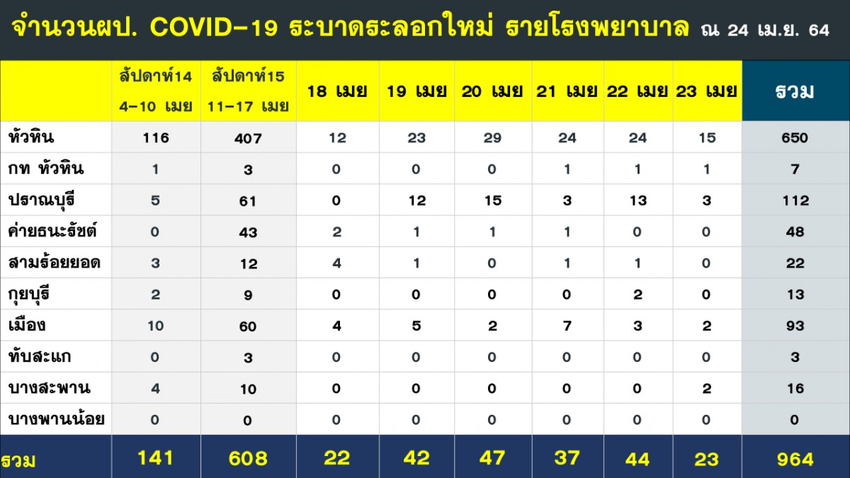 ประจวบฯ เสียชีวิตเพิ่มอีก 1 ราย เป็นผู้ป่วยติดเตียง ติดเชื้อจากคนในครอบครัว