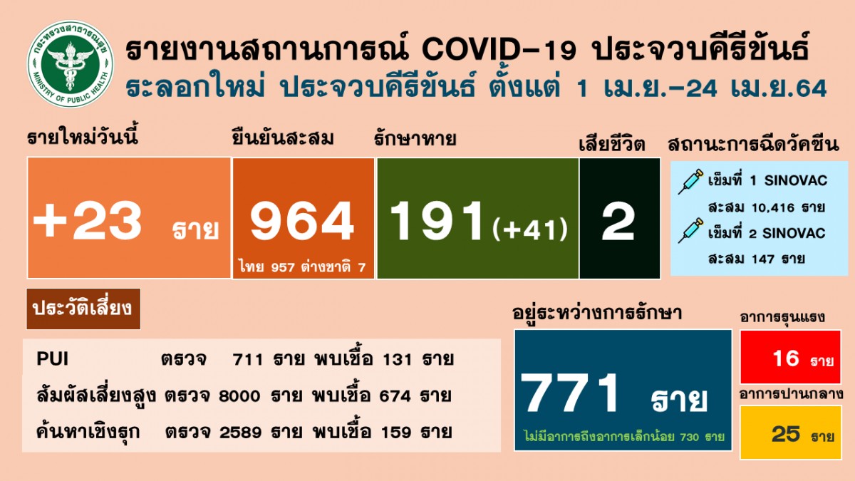 ประจวบฯ เสียชีวิตเพิ่มอีก 1 ราย เป็นผู้ป่วยติดเตียง ติดเชื้อจากคนในครอบครัว