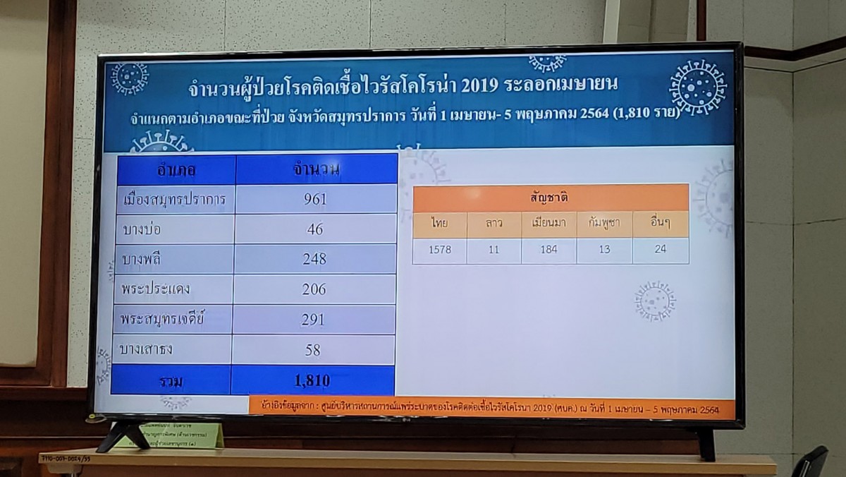 ยันไม่ล็อกดาวน์สมุทรปราการ แม้คลัสเตอร์ใหม่ แคมป์พักคนงานพบผู้ติดเชื้อ 129 ราย