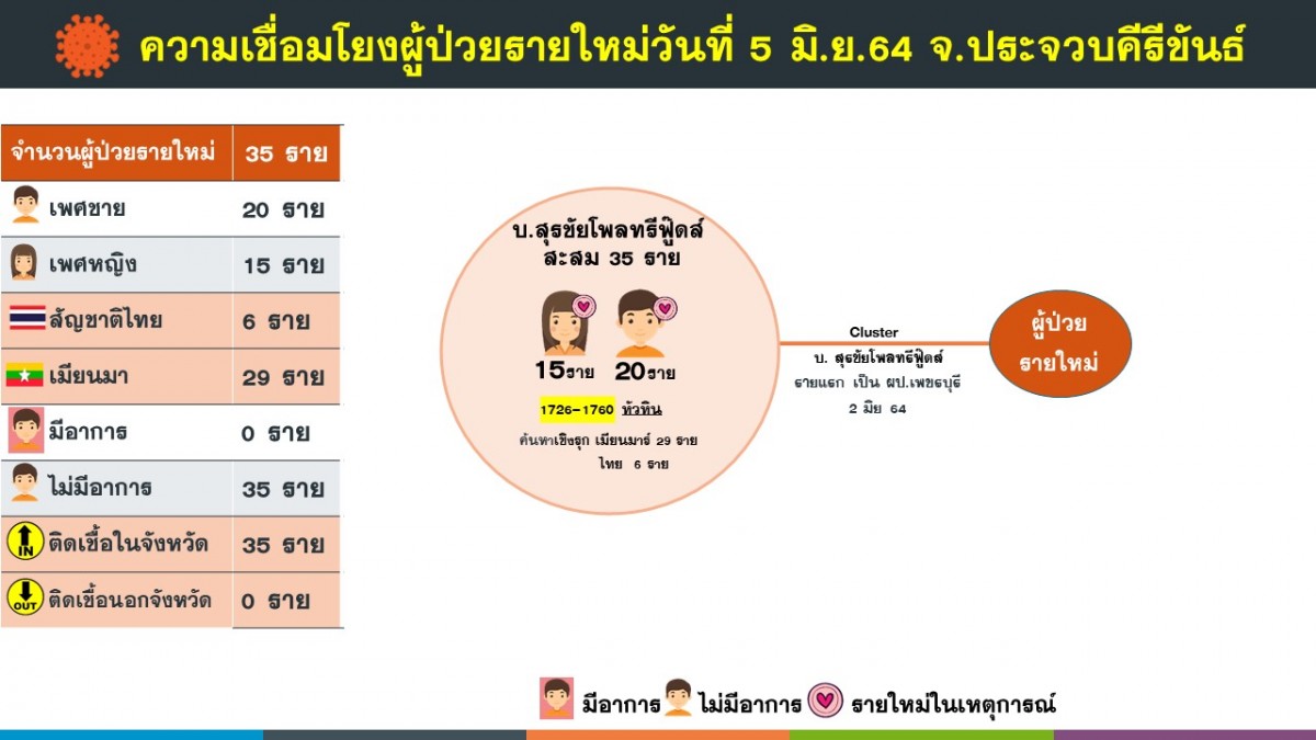 หัวหินวุ่นไม่เลิก พบคลัสเตอร์ใหม่ โรงงานแปรรูปไก่สด ติดเชื้อโควิดแล้ว 35 ราย