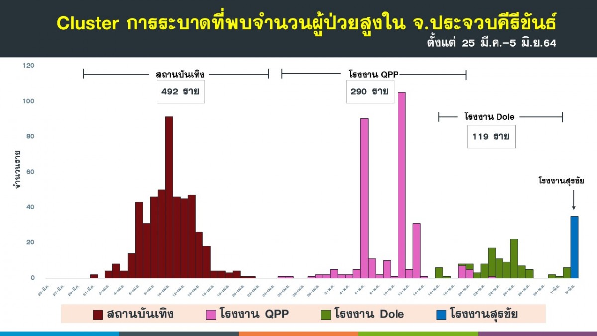 หัวหินวุ่นไม่เลิก พบคลัสเตอร์ใหม่ โรงงานแปรรูปไก่สด ติดเชื้อโควิดแล้ว 35 ราย