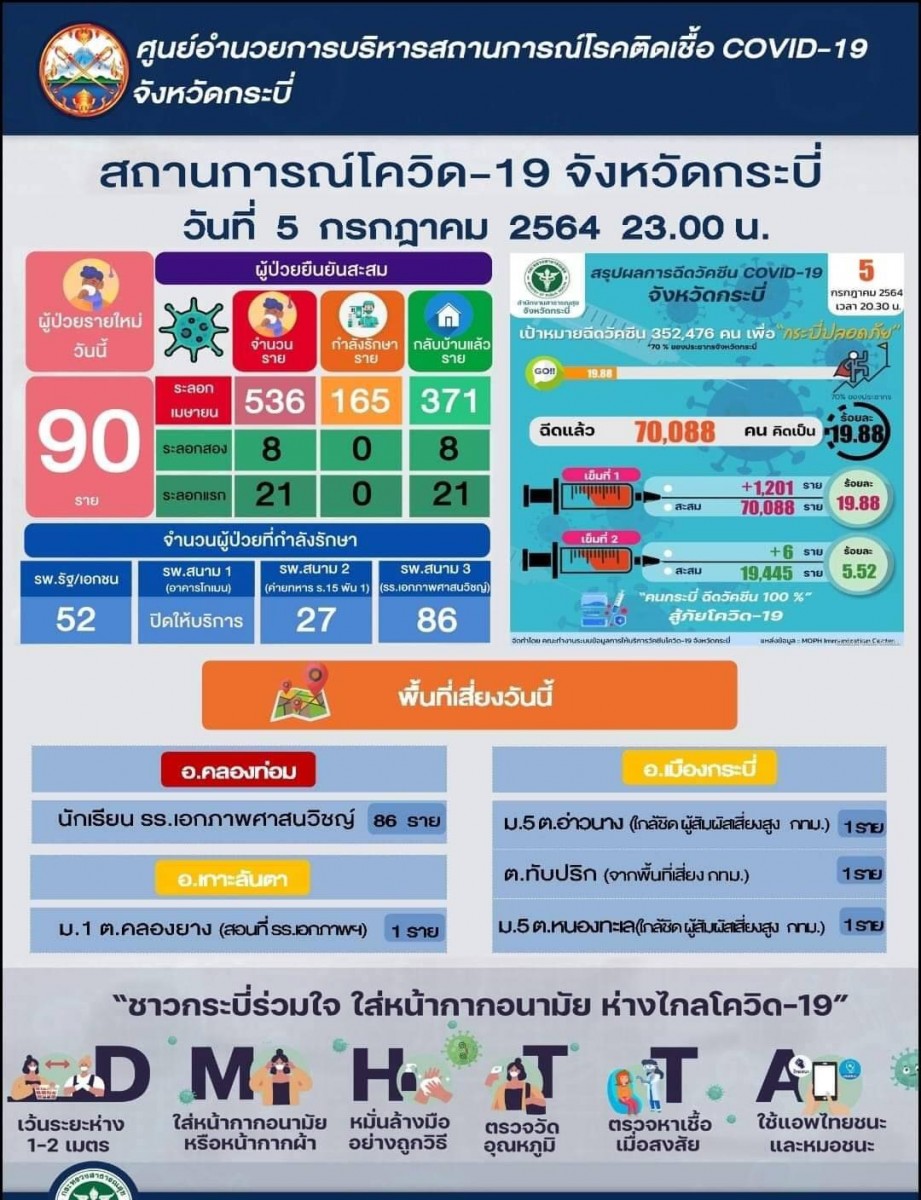 กระบี่ติดเชื้อพุ่งวันเดียว 90 ราย เป็นนักเรียนปอเนาะ 86 ราย