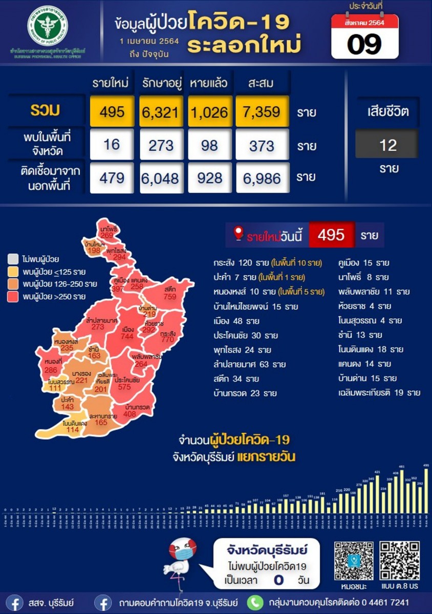 บุรีรัมย์นิวไฮ ป่วยโควิดวันเดียว 495 ราย เสียชีวิตสะสม 12 ราย