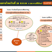 หัวหินวุ่น จับคลัสเตอร์ค่ายฤทธิฤาชัย ตำรวจเข้าฝึกกว่า 500 นาย ตรวจพบเชื้อแล้ว 127 นาย