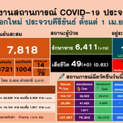 หัวหินวุ่น จับคลัสเตอร์ค่ายฤทธิฤาชัย ตำรวจเข้าฝึกกว่า 500 นาย ตรวจพบเชื้อแล้ว 127 นาย