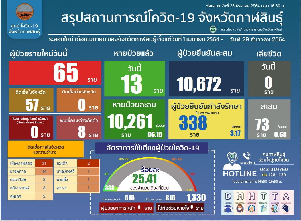 1-กาฬสินธุ์คัดกรองกลุ่มพนักงานห้างยอดติดเชื้อเชื่อมสามีภรรยาโอมิครอนพุ่ง197ราย