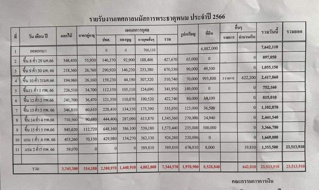 (มีคลิป)สาธุบุญ วัดธาตุพนมแจงยอดทำบุญงานนมัสการ ทะลุกว่า 23 ล้านบาท