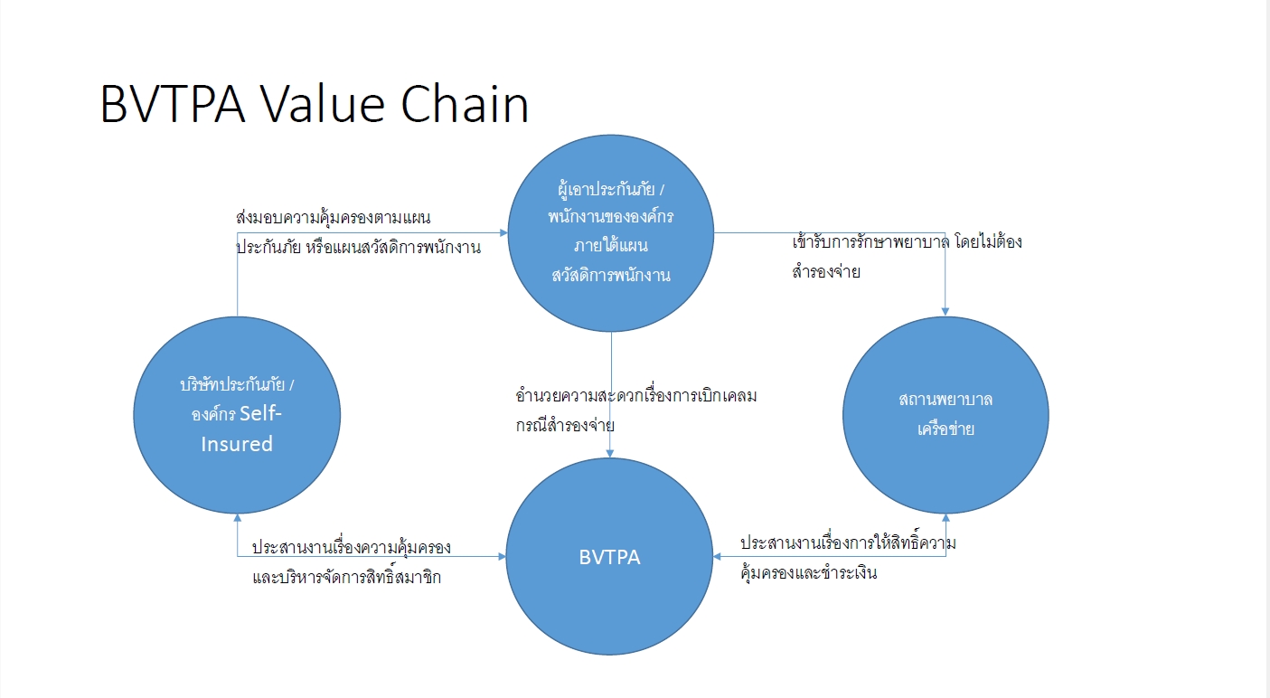 ‘BVTPA’ เปิดตัว ‘TPA Employee Benefits Management’ ยกระดับการบริหารสวัสดิการพนักงาน