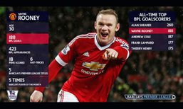 ทำได้! รูน ทะยานรั้งอันดับ 2 ดาวยิงสูงสุดผี, EPL