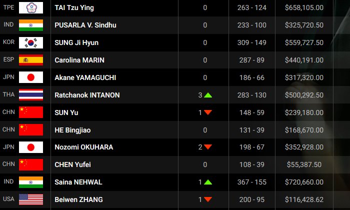 BWF จัดอันดับแบดมินตันล่าสุด สาวไทยติดท็อป 25 ของโลก 4 คน