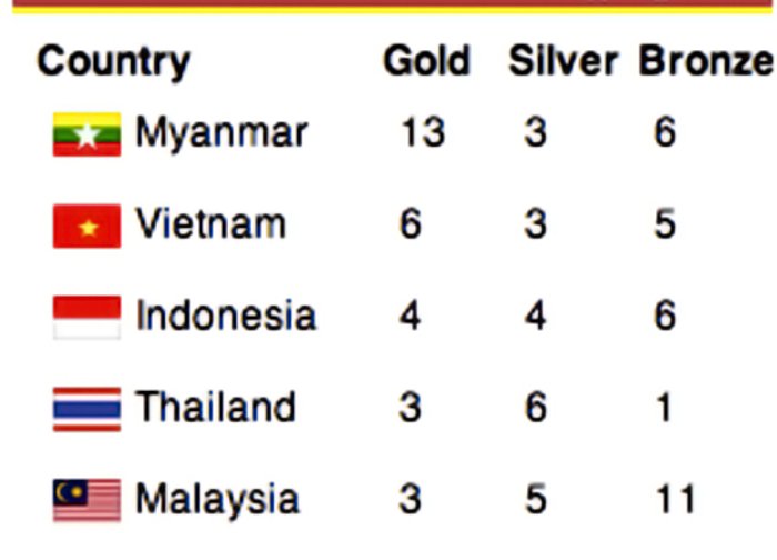ติดตามซีเกมส์2013!เหรียญซีเกมส์พม่า13-3-6/ไทย3-6-1
