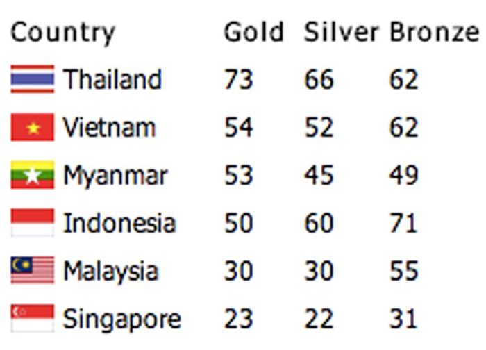 ติดตามซีเกมส์2013!อันดับซีเกมส์จบ18ธค.ไทย73-66-62