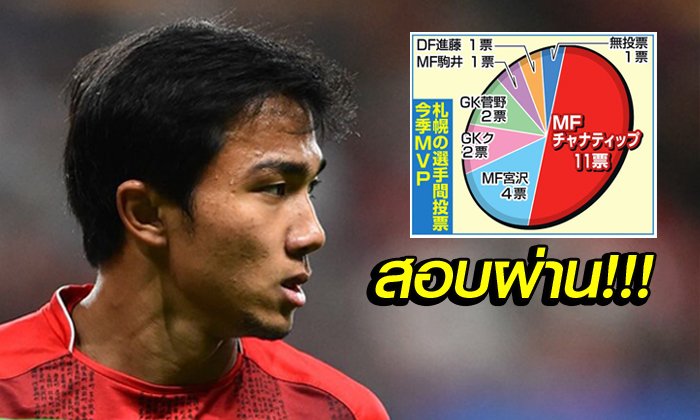ชนะแบเบอร์! "ชนาธิป" คว้ารางวัลแข้งยอดเยี่ยมสโมสร "ซัปโปโร่"