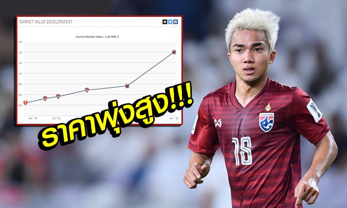 ส่องราคาตลาดโลก! "ชนาธิป" แข้งทีมชาติไทยอยู่อันดับที่เท่าไร (อัลบั้ม)