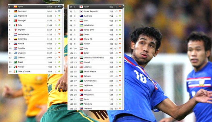 ฟีฟ่าประกาศอันดับไทยร่วง152โลก โดน"เวียดนาม-ฟิลิปปินส์"แซงแล้ว