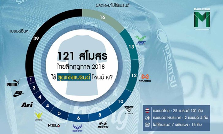 121 สโมสรไทยลีกฤดูกาล 2018 ใช้ชุดแข่งแบรนด์ไหนบ้าง?