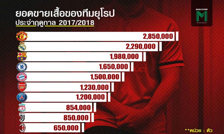 เก่งอย่างเดียวไม่พอ.. เจาะสาเหตุและยอดขายเสื้อของสโมสรยุโรป 2017-18