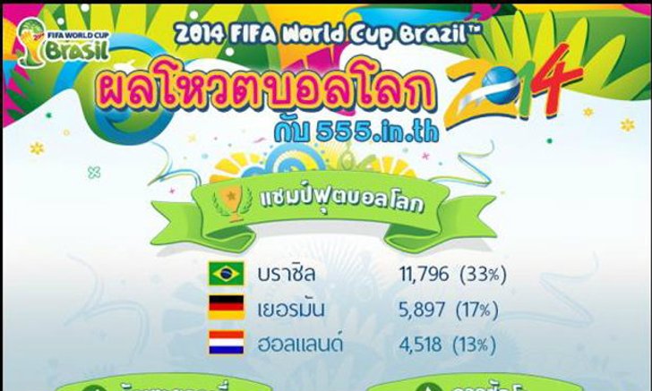 ผลบอลกับผลโหวตของ 555.in.th