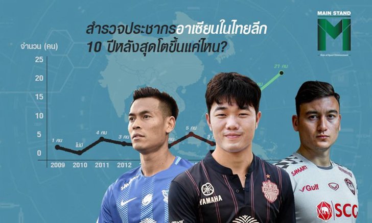 สำรวจประชากรอาเซียนในไทยลีก 10 ปีหลังสุด เติบโตขึ้นแค่ไหน?