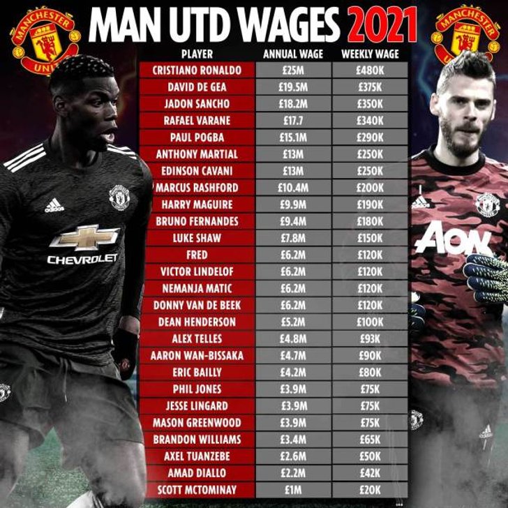 gl-comp-man-utd-wages-v7-1