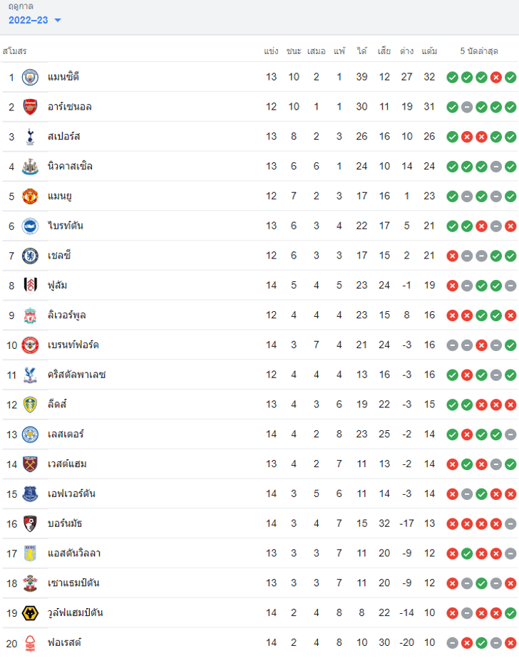 ตารางคะแนนพรีเมียร์ลีก