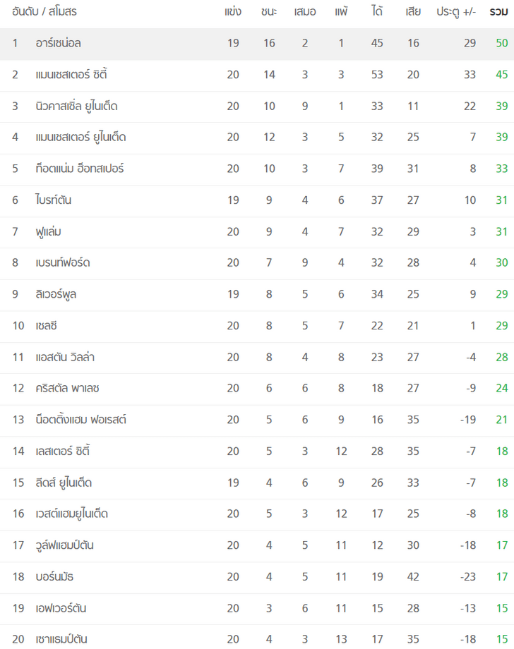 ตารางคะแนนพรีเมียร์ลีก