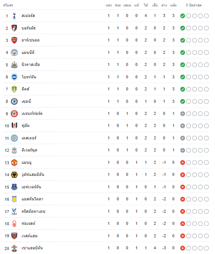 ตารางคะแนนพรีเมียร์ลีก