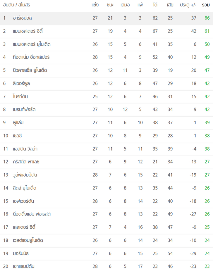 ตารางคะแนนพรีเมียร์ลีก