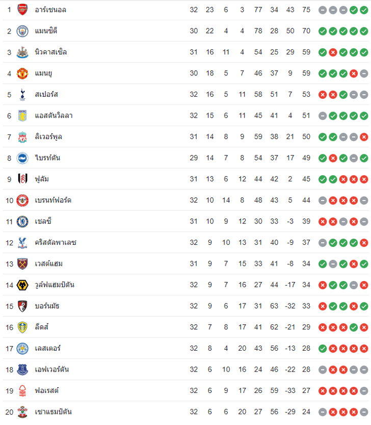 ตารางคะแนนพรีเมียร์ลีก